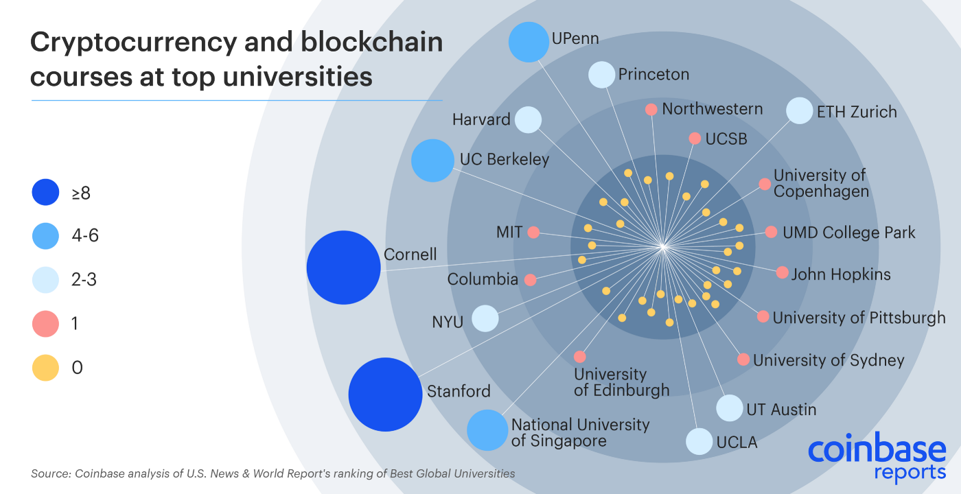 The rise of crypto in higher education - Cryptocurrency and blockchain courses at top universities, 2
