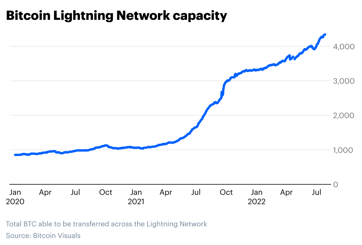 Bitcoin Lightning Network capacity