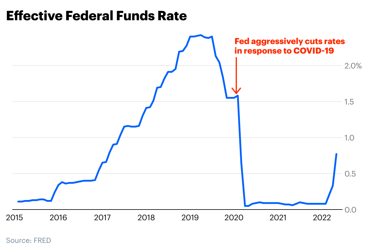 The crypto market downturn explained - Effective Federal Funds Rate