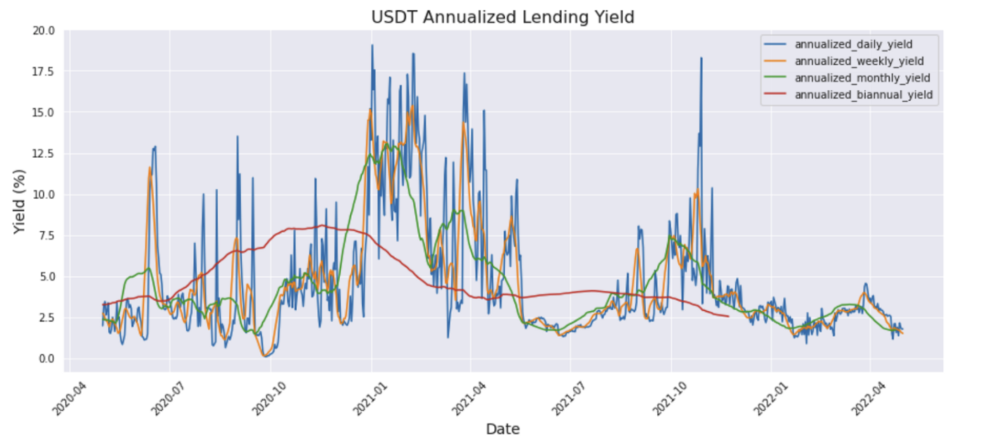 Part 2: Quantitative Crypto Insight: Stablecoins and Unstable Yield - USDT Annualized Lending Yield