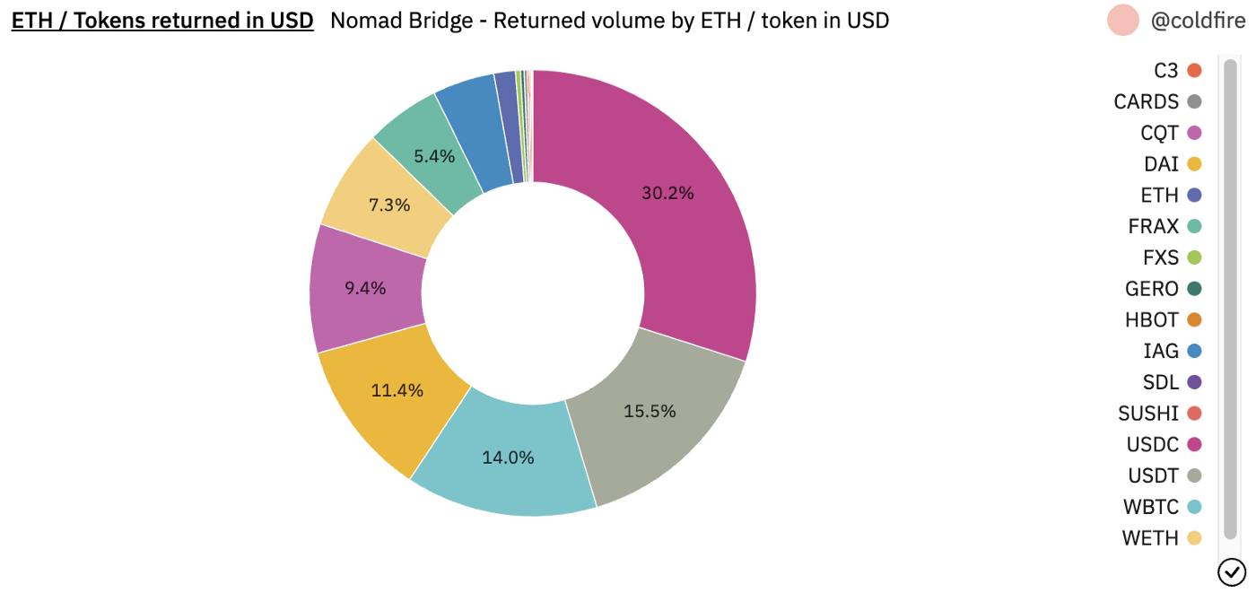 ETH/Tokens returned in USD