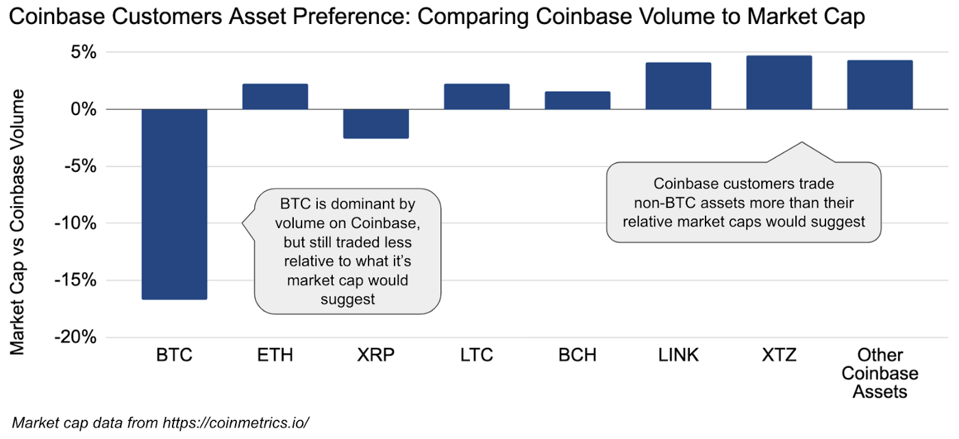 Coinbase Customers Asset Preference: Comparing Coinbase Volume to Market Cap