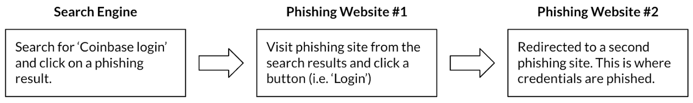 Search Engine -> Phishing website flow