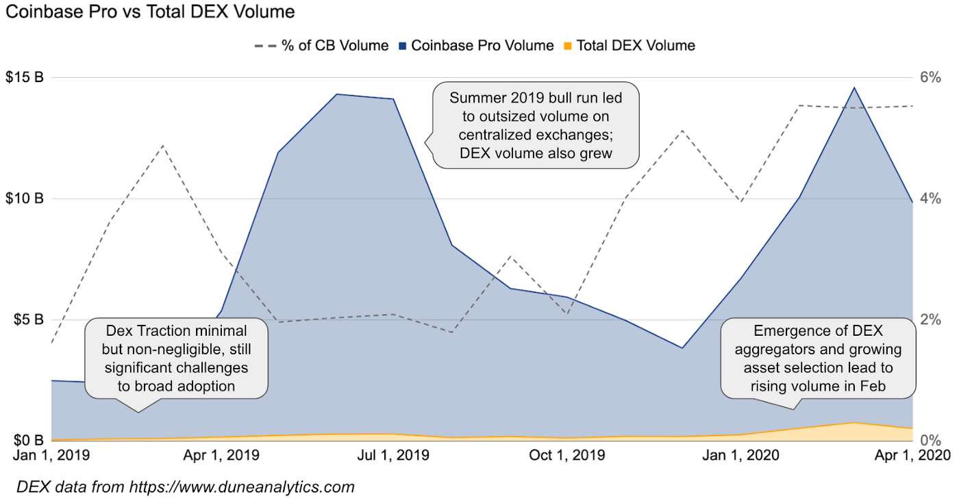 Coinbase Pro vs Total DEX Volume