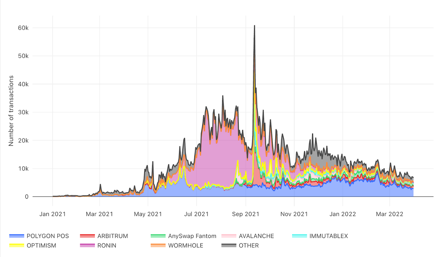 What are Bridges? Bridge Basics, Facts, and Stats - Figure 1 Daily number of transactions deposited to Ethereum bridges since 2021.