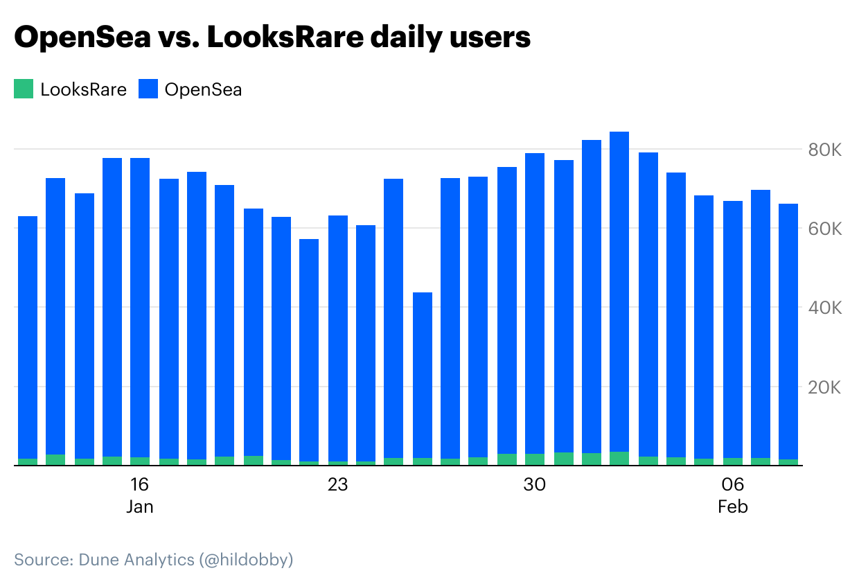 OpenSea vs. LooksRare daily users