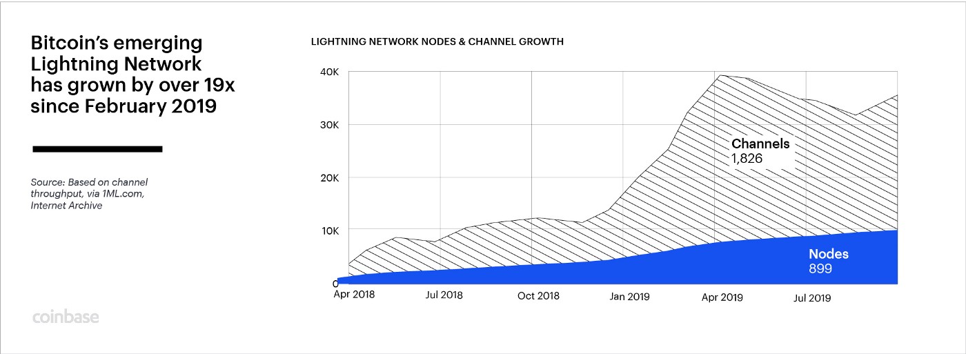 Bitcoin's emerging Lightning Network