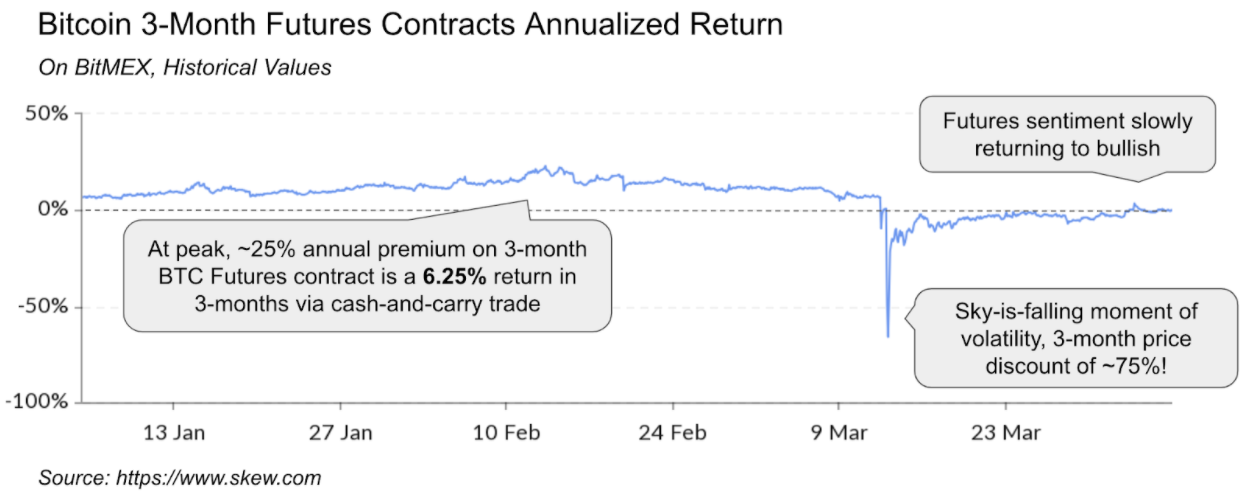 Bitcoin 3-Month Futures Contracts Annualized Return