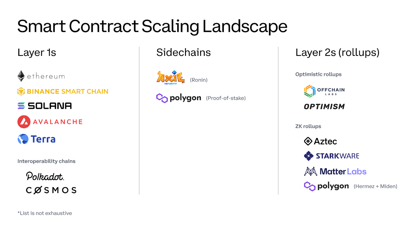 Scaling Ethereum & crypto for a billion users - Smart Contract Scaling Landscape