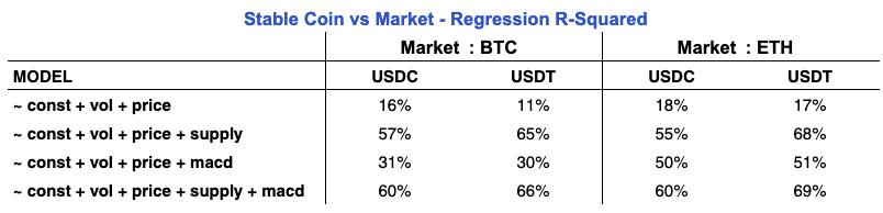 Part 2: Quantitative Crypto Insight: Stablecoins and Unstable Yield - Stable Coin vs. Market - Regression R-Squared