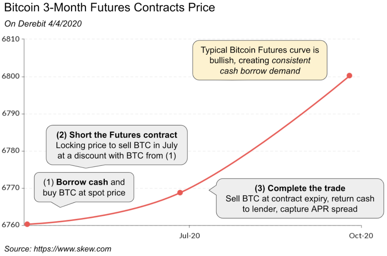 Bitcoin 3-Month Futures Contracts Price