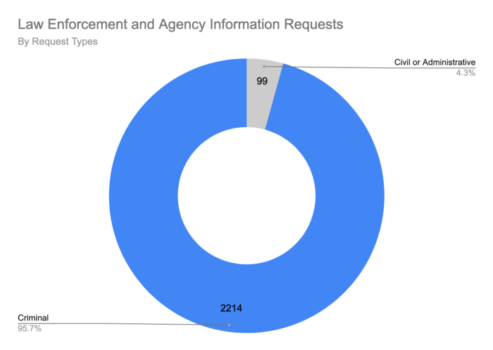 Law Enforcement and Agency Information Requests
